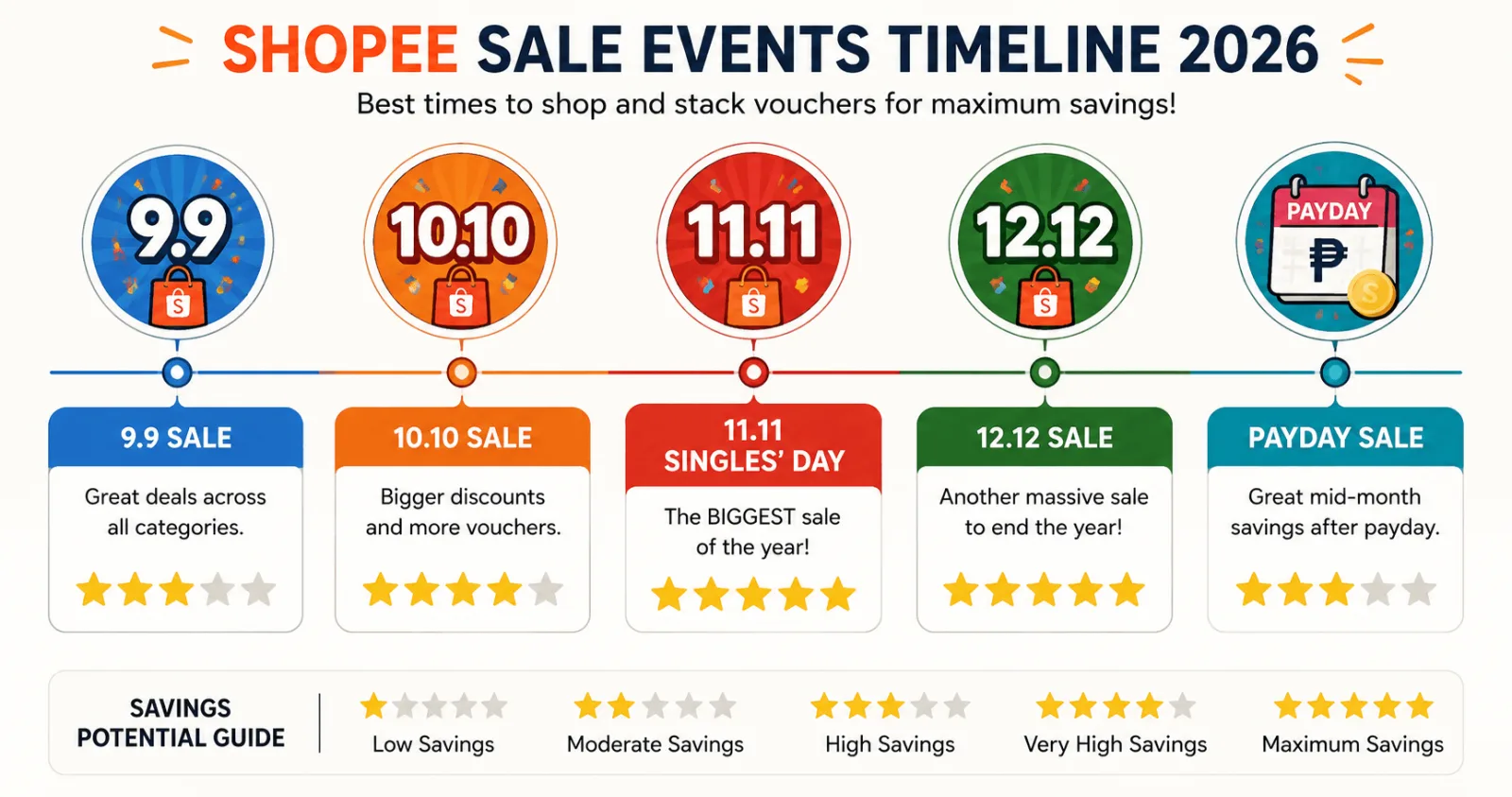 Visual timeline showing the best Shopee sale events in the Philippines, including 9.9, 10.10, 11.11, 12.12, and Payday Sale, with estimated savings potential for Shopee voucher stacking in 2026.