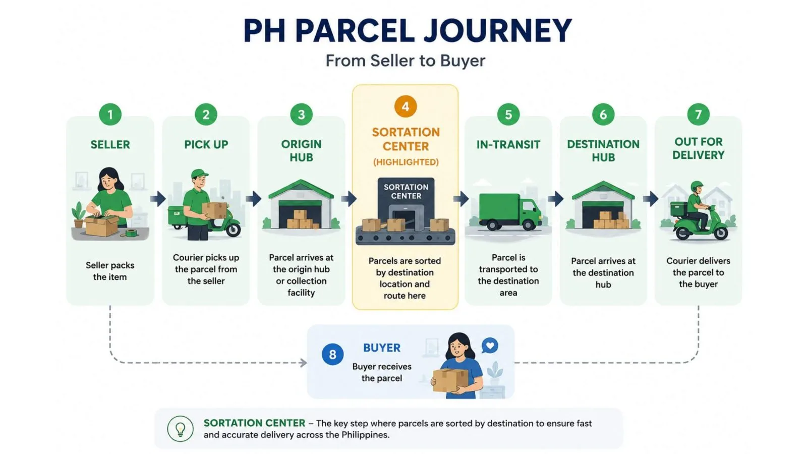 philippine parcel delivery chain showing the sortation center step before the delivery hub