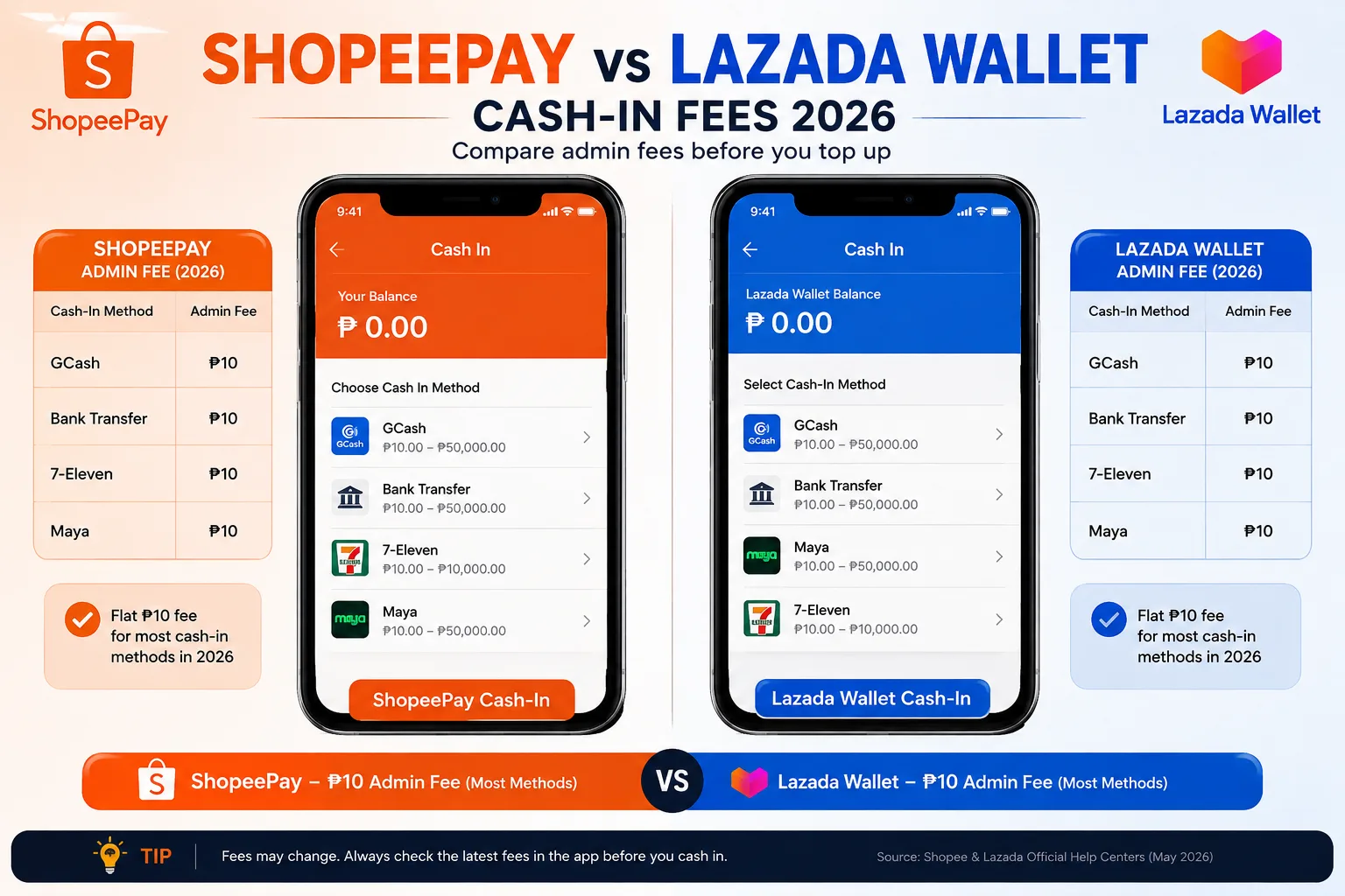 side-by-side ShopeePay and Lazada Wallet cash-in screens showing 2026 admin fees.
