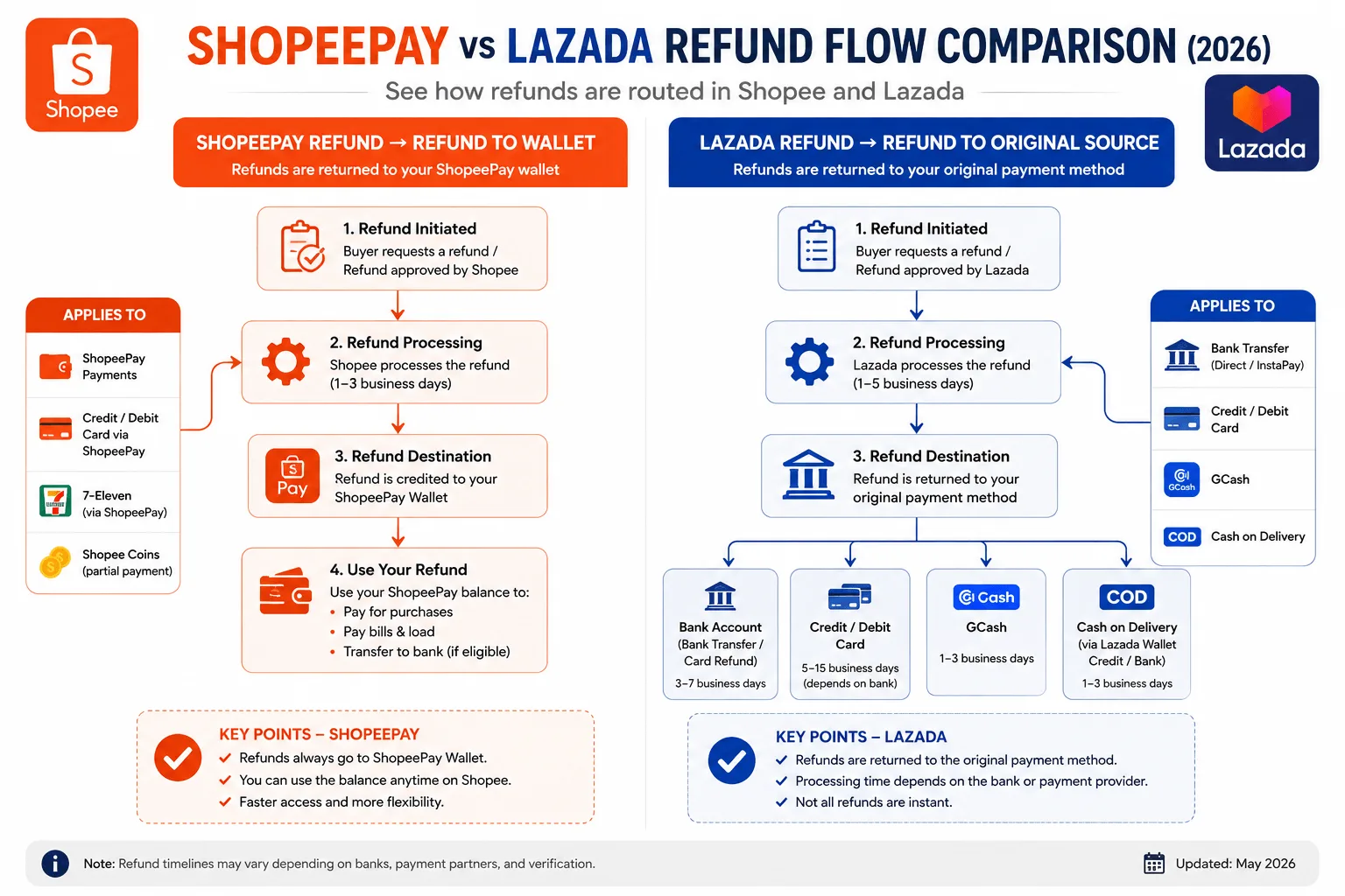 flowchart comparing ShopeePay refund-to-wallet routing against Lazada refund-to-original-source.
